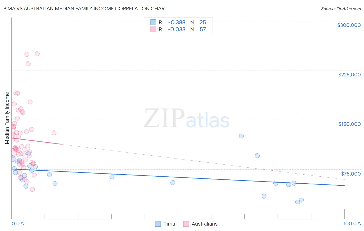 Pima vs Australian Median Family Income
