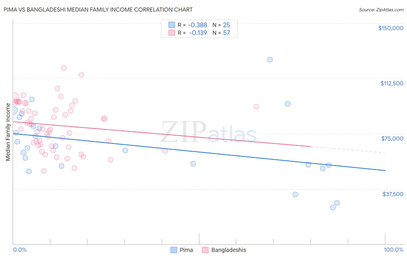 Pima vs Bangladeshi Median Family Income