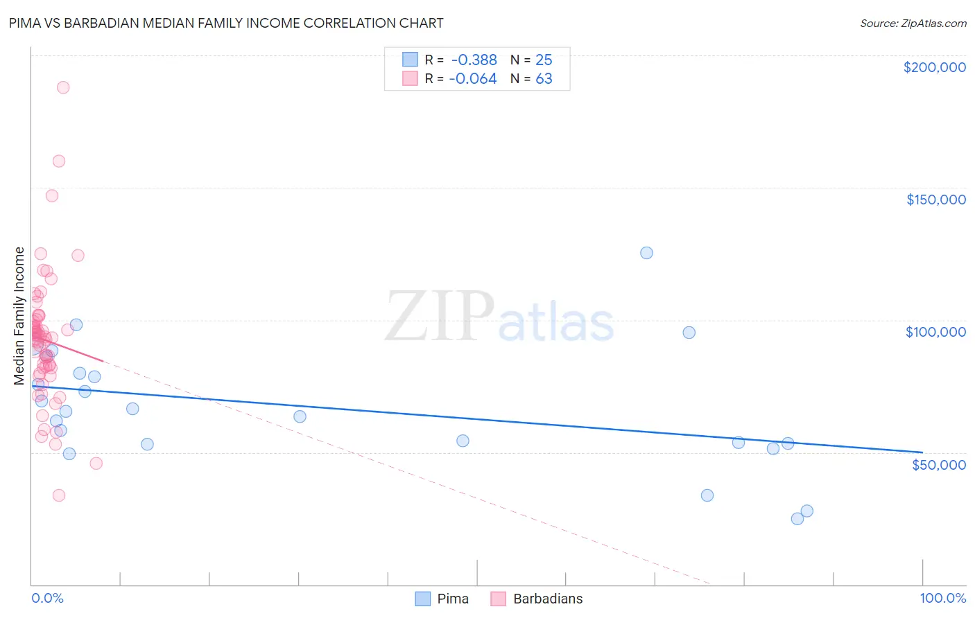 Pima vs Barbadian Median Family Income