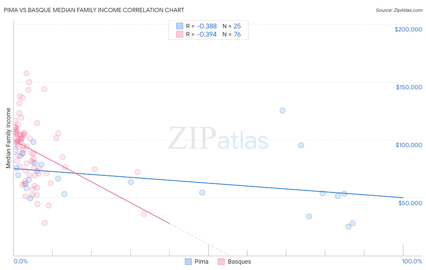 Pima vs Basque Median Family Income