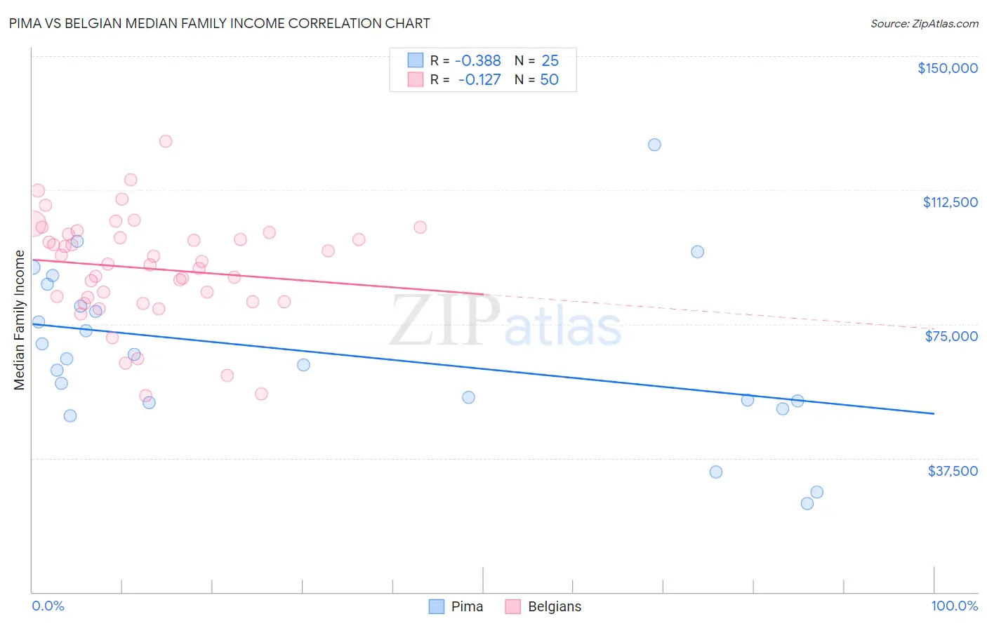 Pima vs Belgian Median Family Income