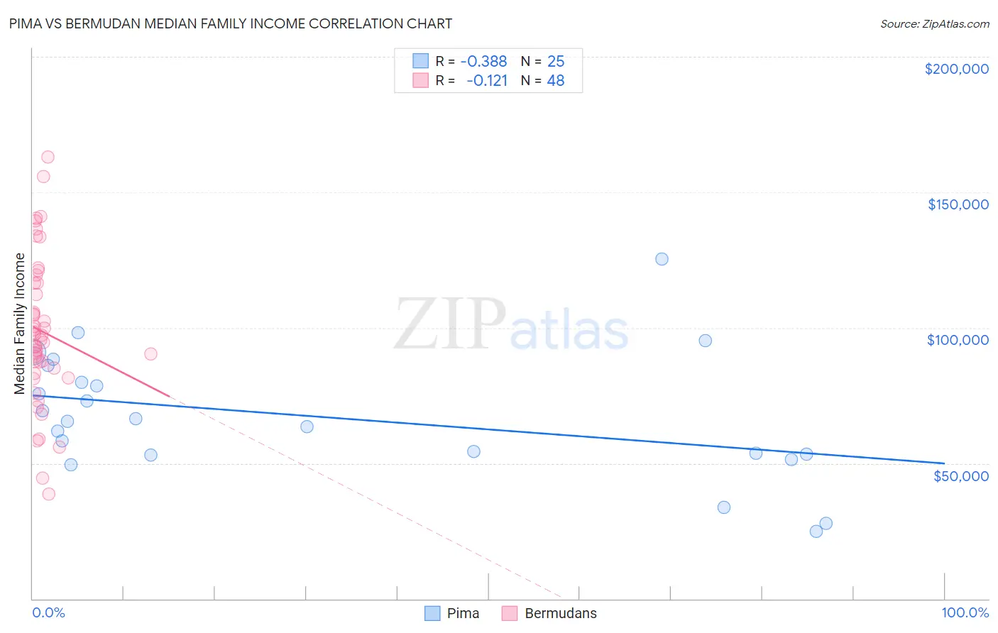 Pima vs Bermudan Median Family Income