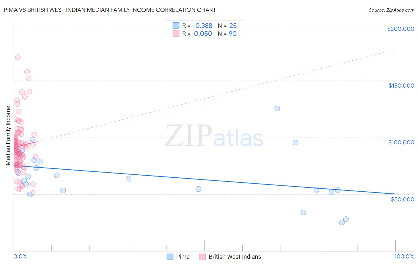 Pima vs British West Indian Median Family Income