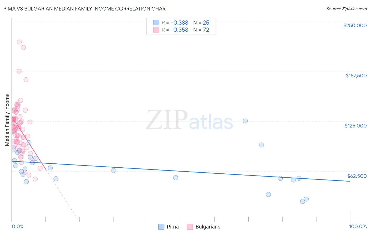 Pima vs Bulgarian Median Family Income
