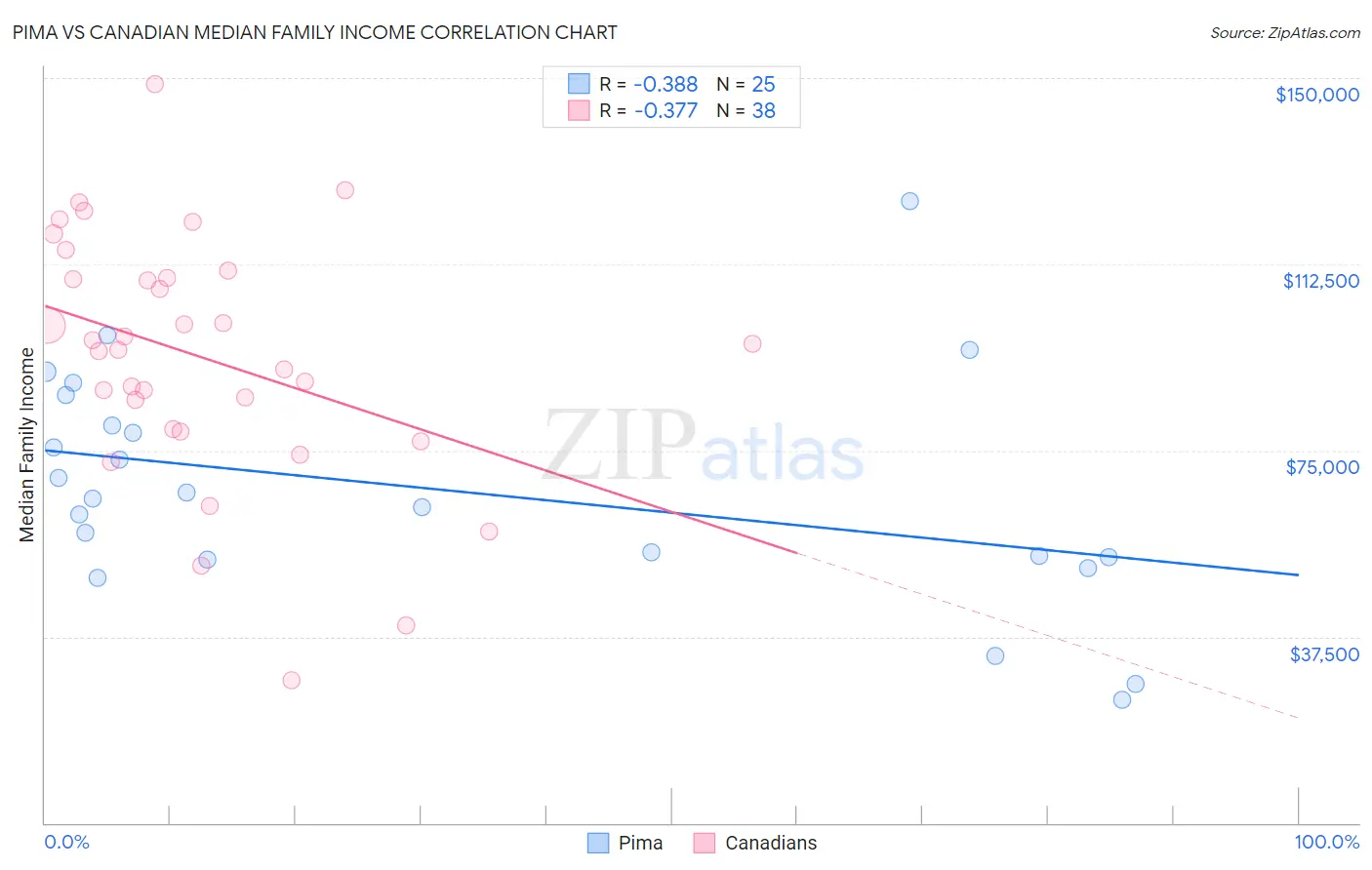 Pima vs Canadian Median Family Income