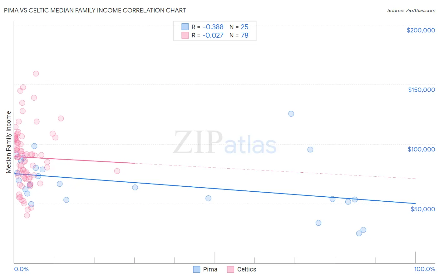 Pima vs Celtic Median Family Income