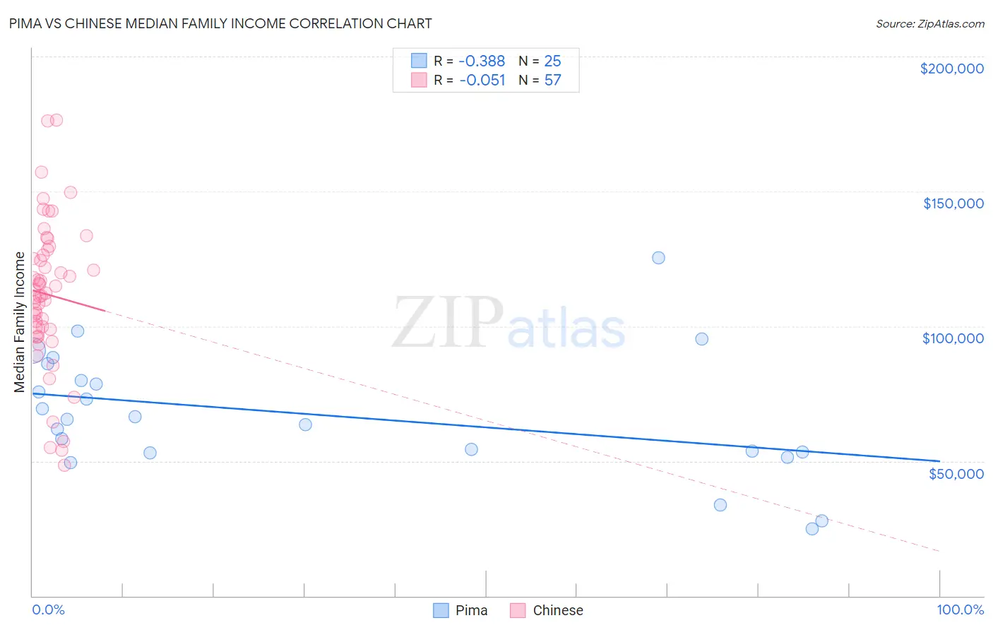 Pima vs Chinese Median Family Income