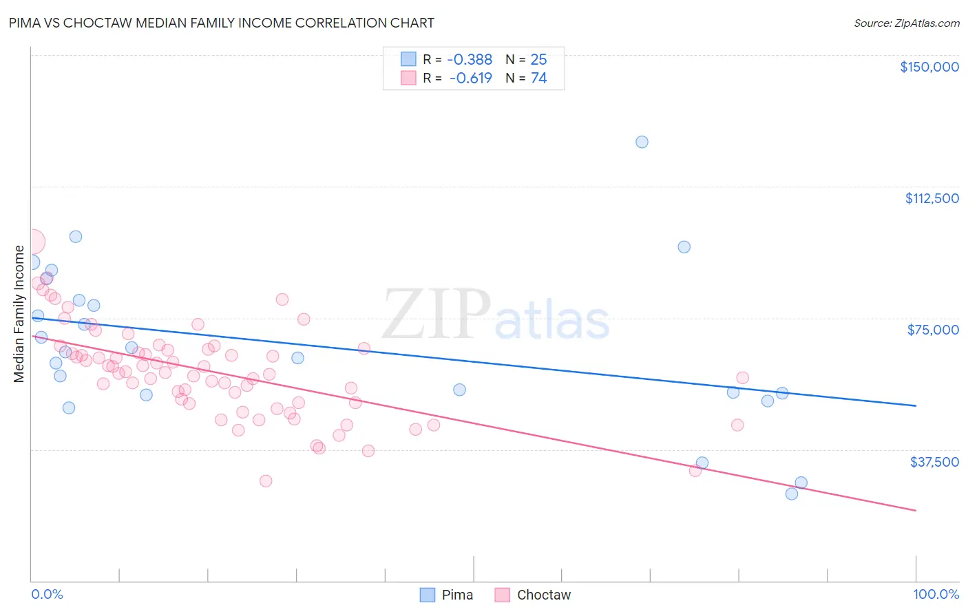 Pima vs Choctaw Median Family Income