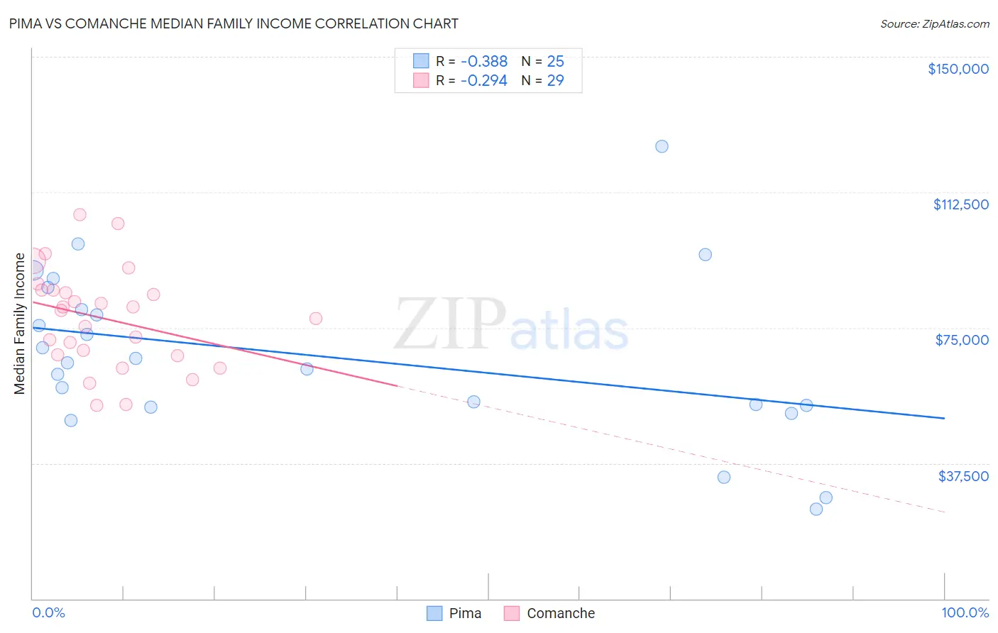 Pima vs Comanche Median Family Income