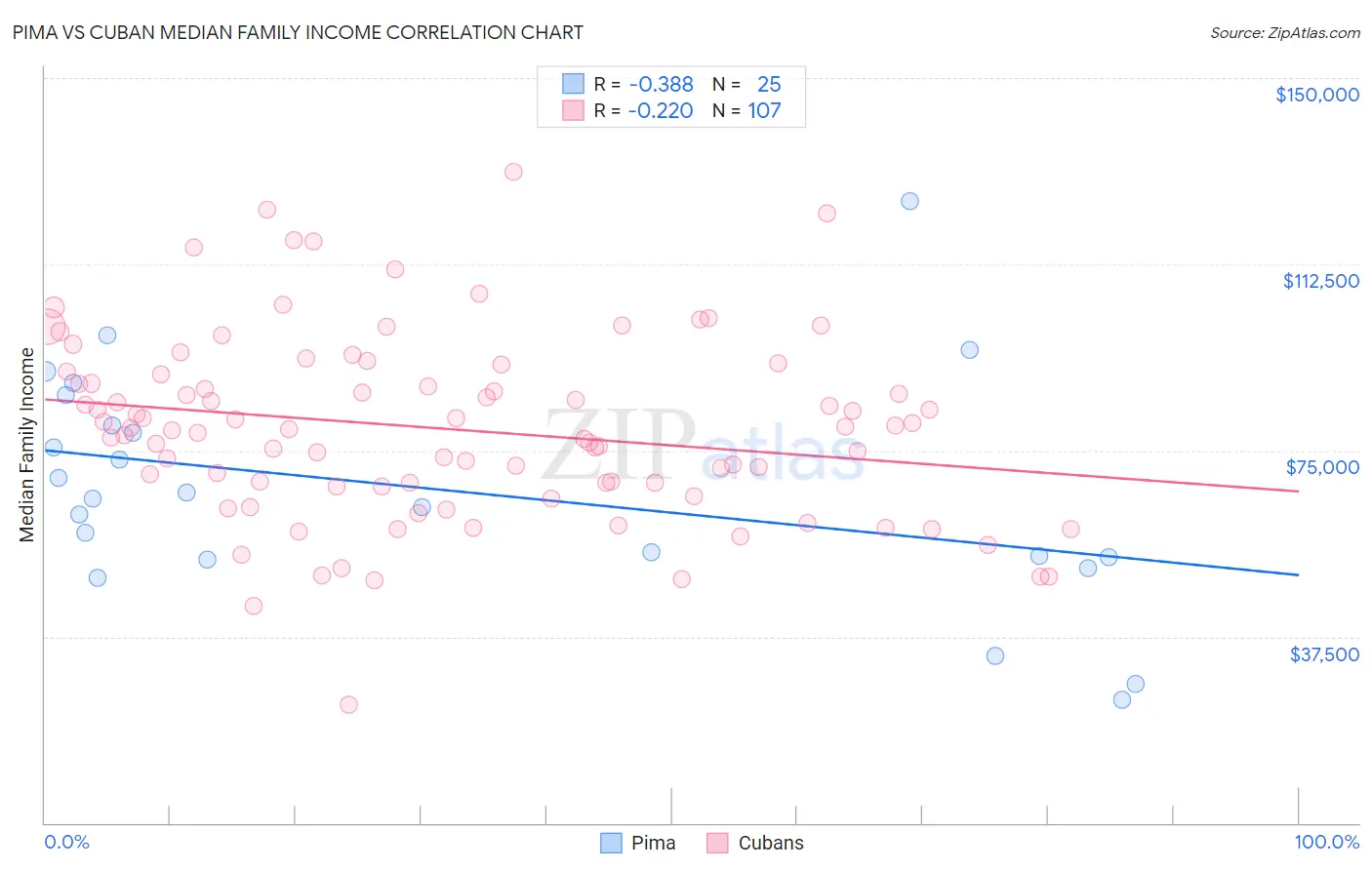 Pima vs Cuban Median Family Income