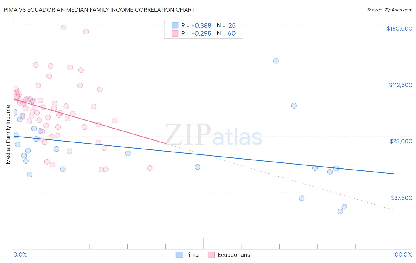 Pima vs Ecuadorian Median Family Income