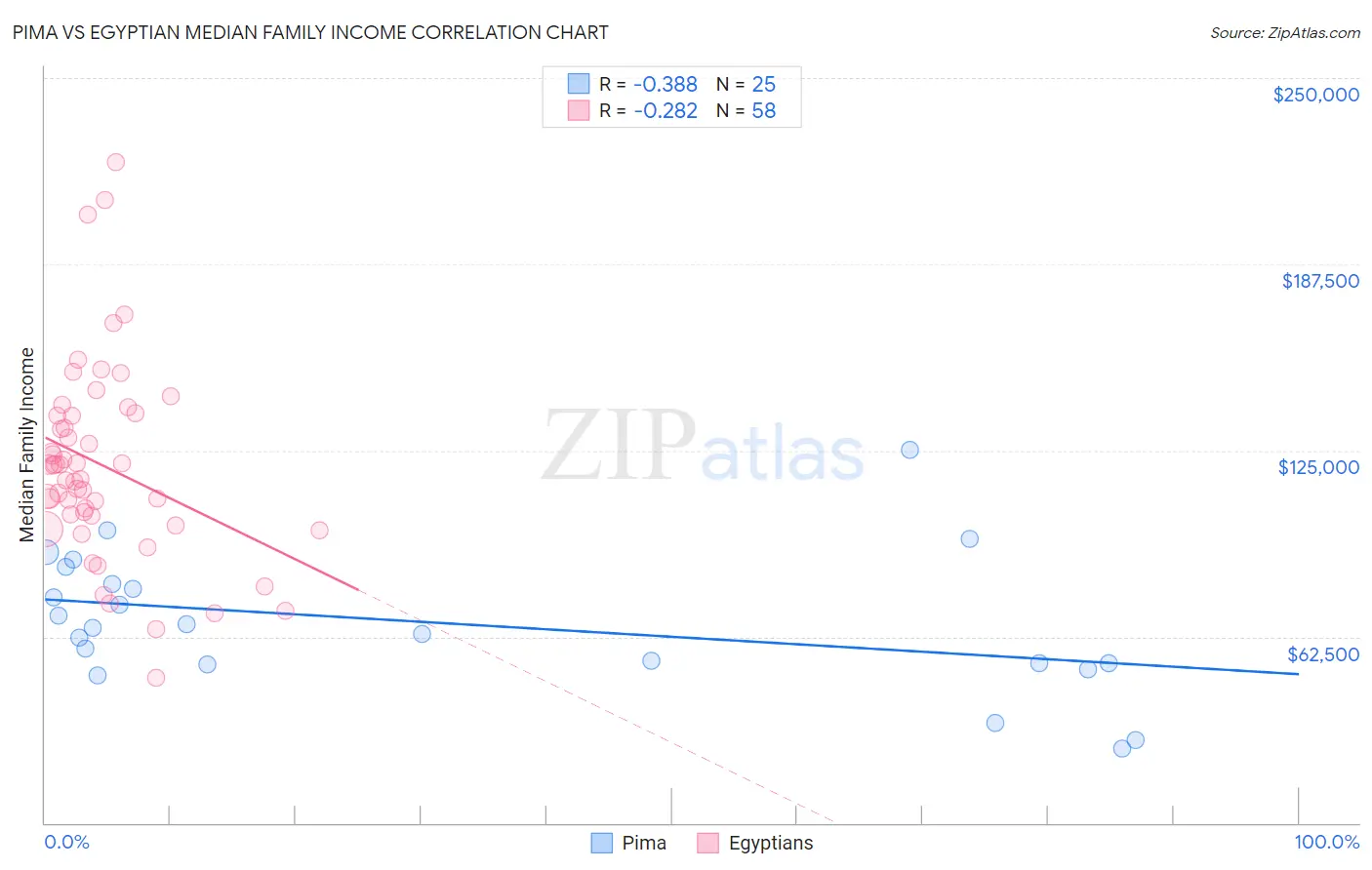 Pima vs Egyptian Median Family Income