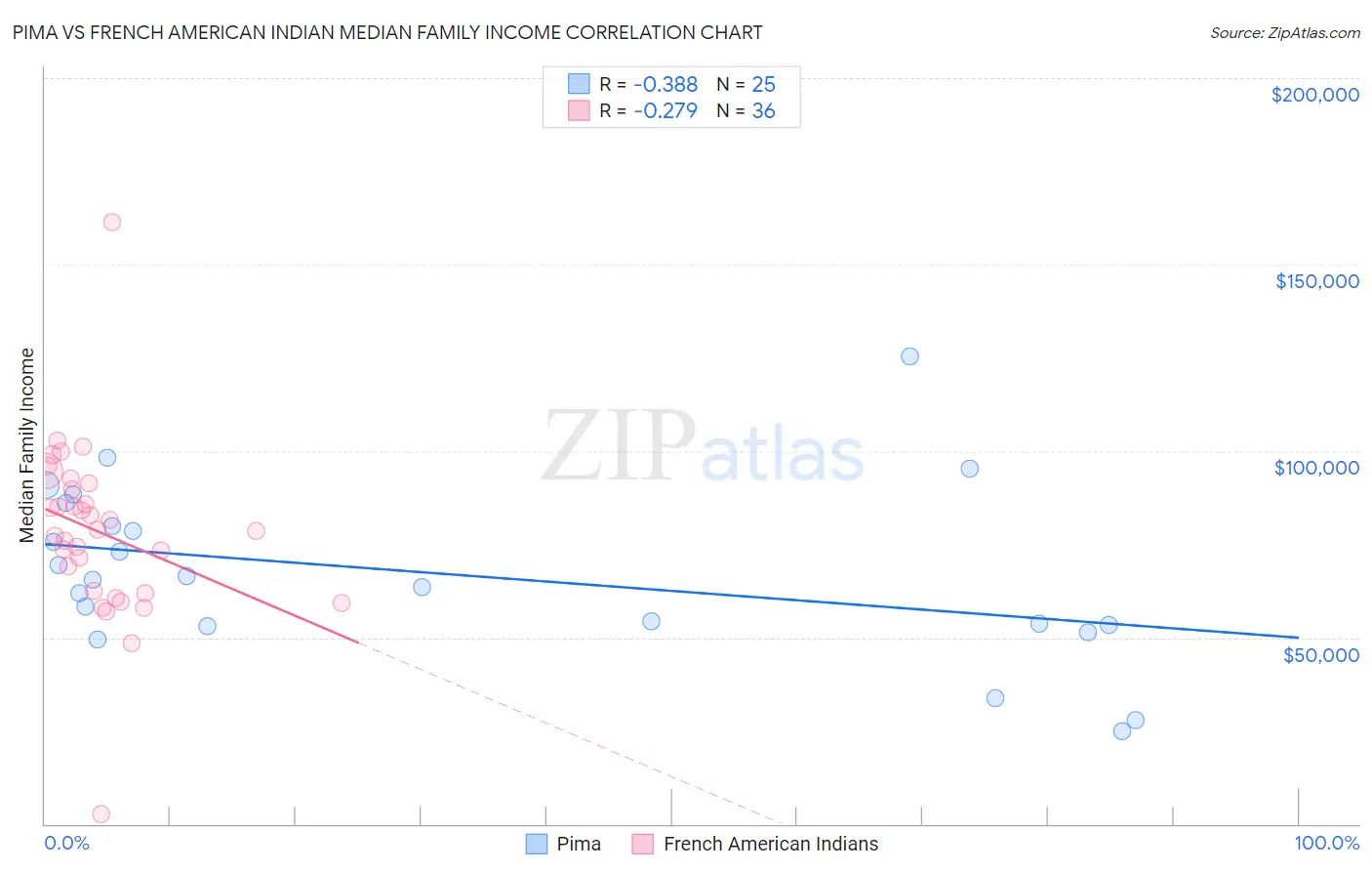 Pima vs French American Indian Median Family Income