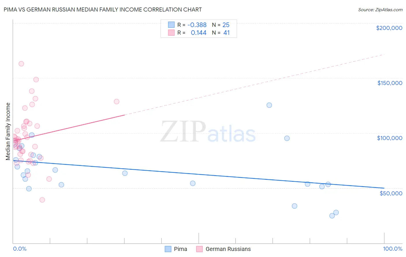 Pima vs German Russian Median Family Income