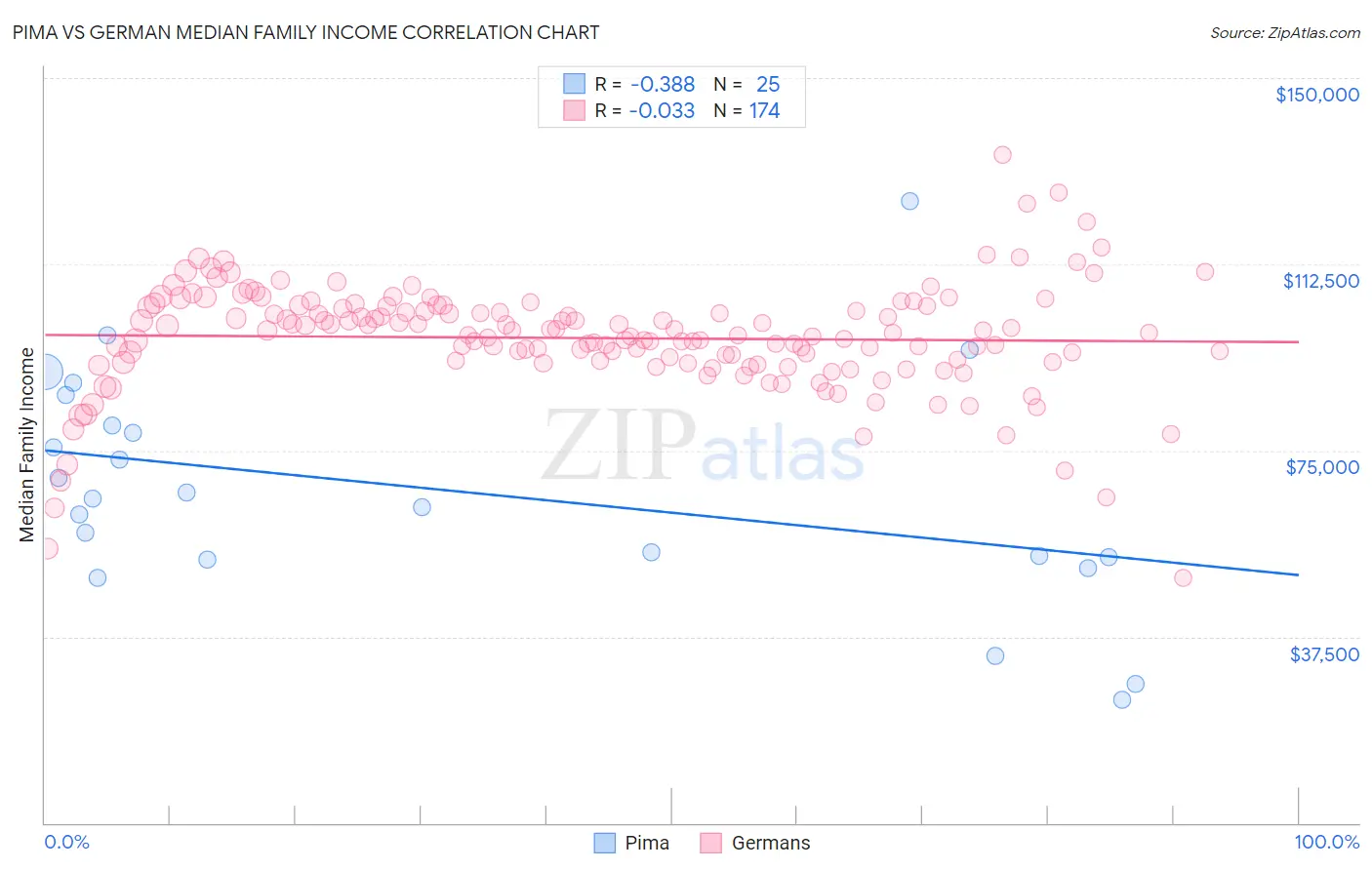 Pima vs German Median Family Income