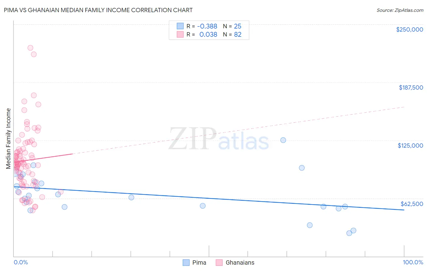 Pima vs Ghanaian Median Family Income