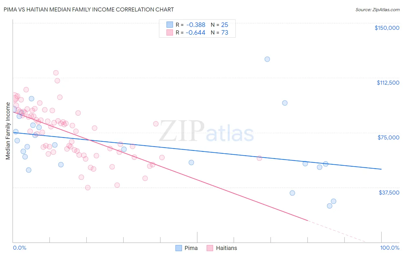 Pima vs Haitian Median Family Income