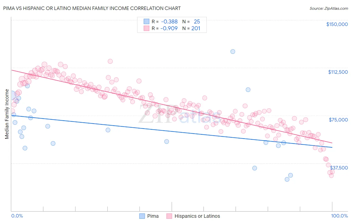 Pima vs Hispanic or Latino Median Family Income