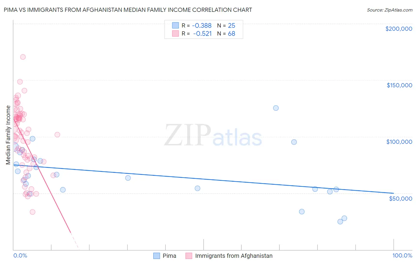 Pima vs Immigrants from Afghanistan Median Family Income