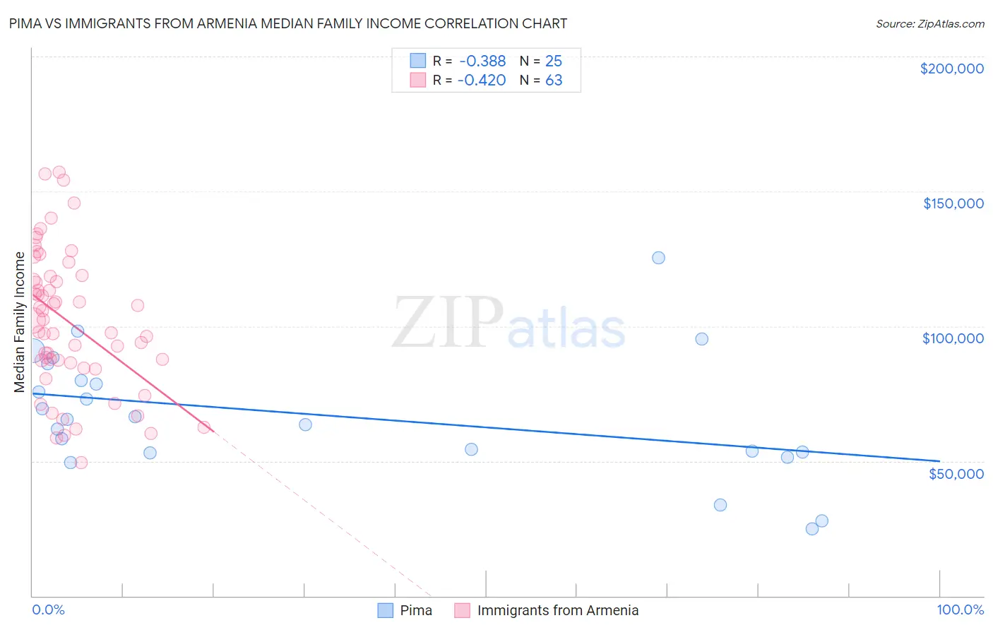 Pima vs Immigrants from Armenia Median Family Income