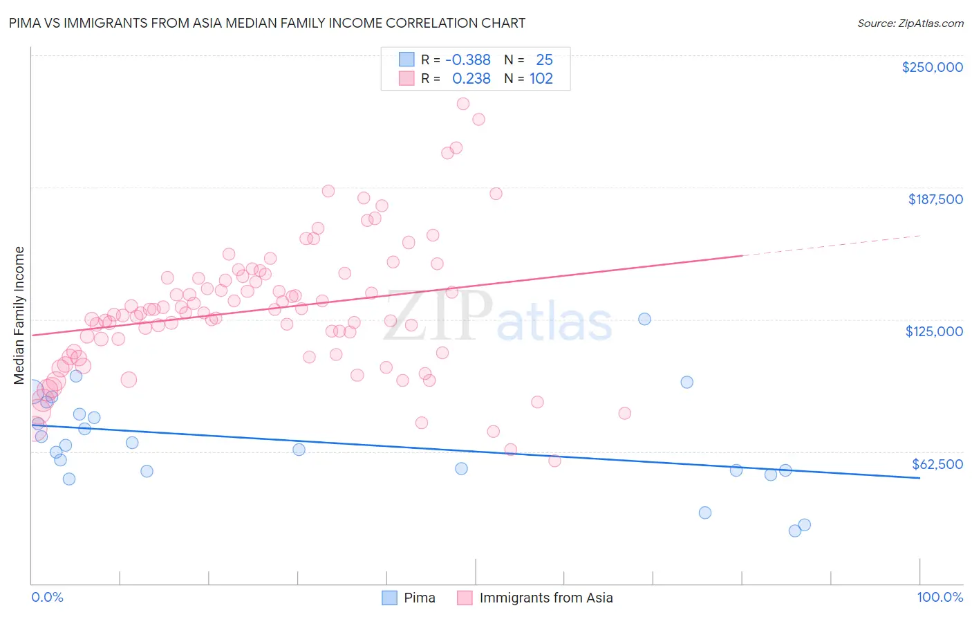 Pima vs Immigrants from Asia Median Family Income