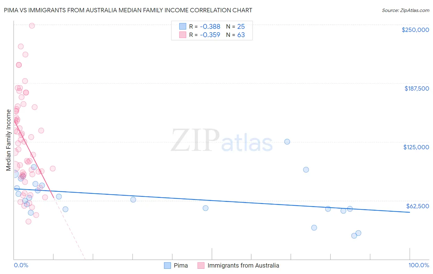 Pima vs Immigrants from Australia Median Family Income