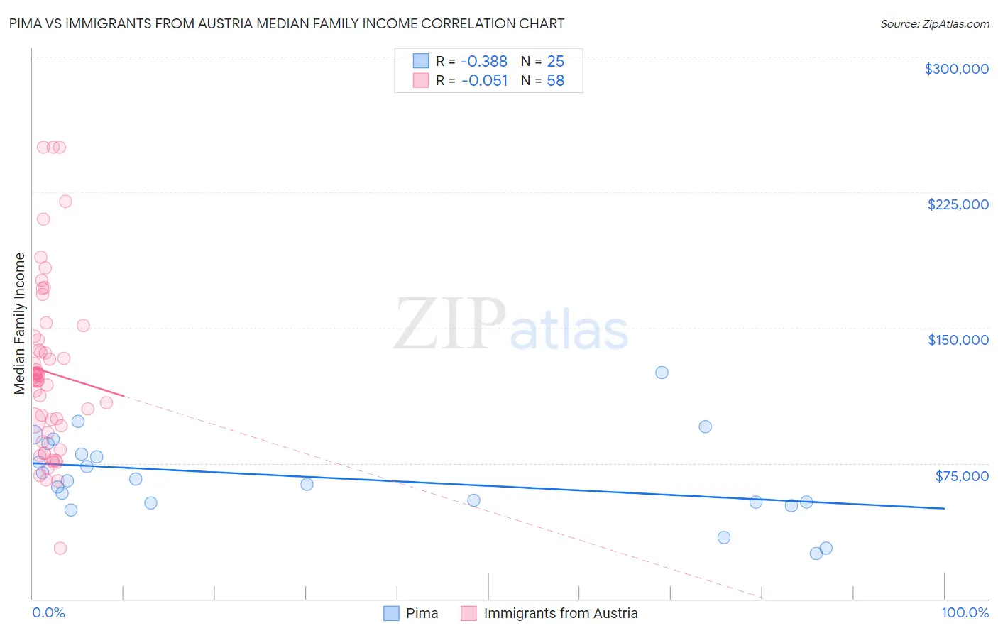 Pima vs Immigrants from Austria Median Family Income