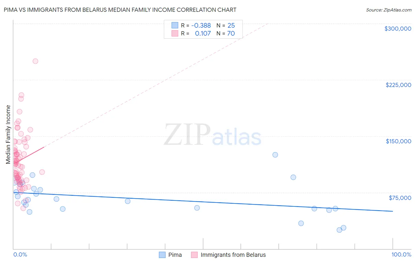 Pima vs Immigrants from Belarus Median Family Income