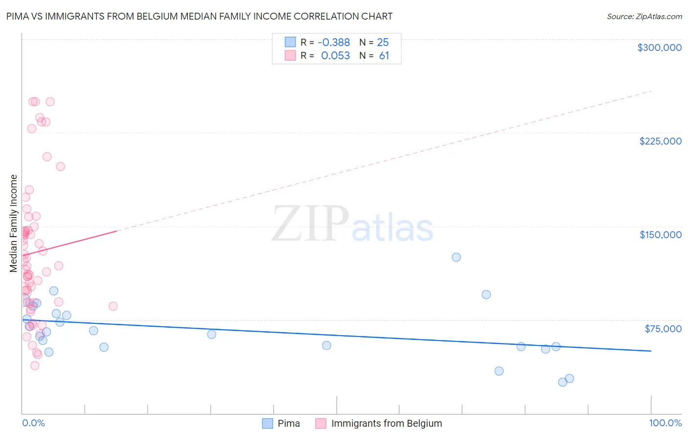 Pima vs Immigrants from Belgium Median Family Income