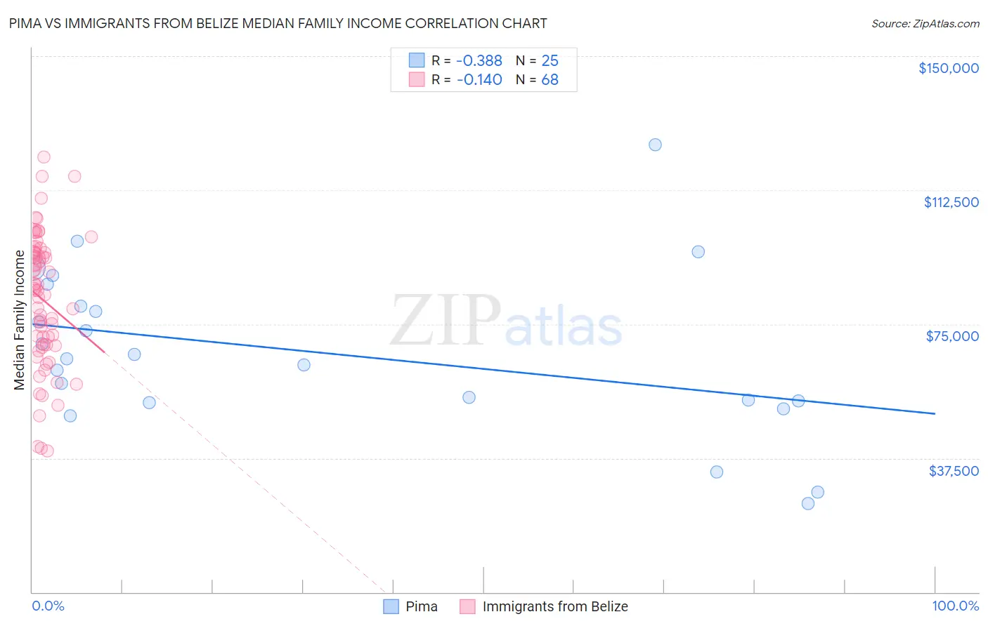 Pima vs Immigrants from Belize Median Family Income