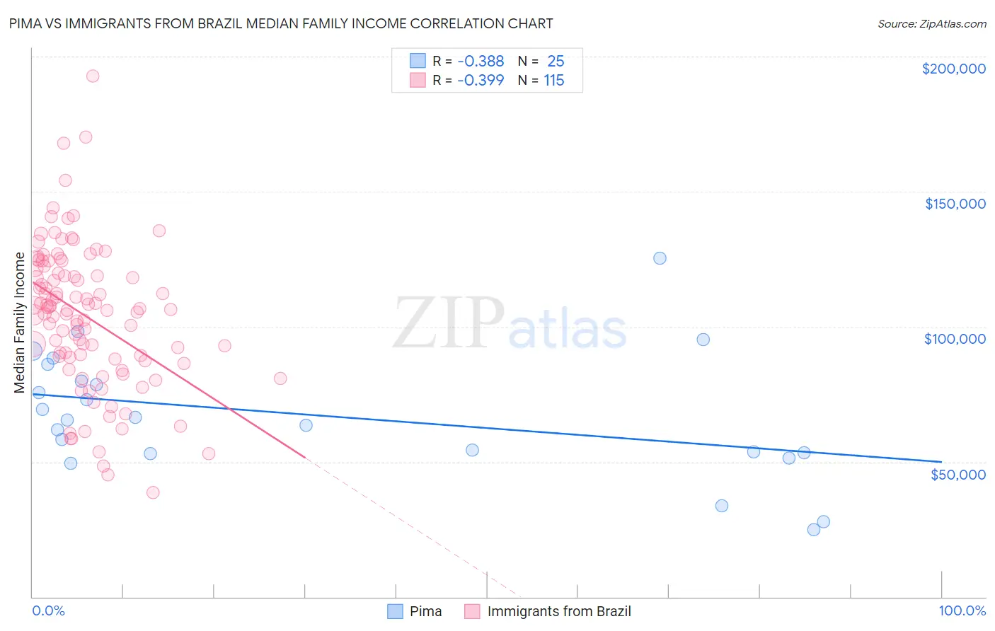 Pima vs Immigrants from Brazil Median Family Income