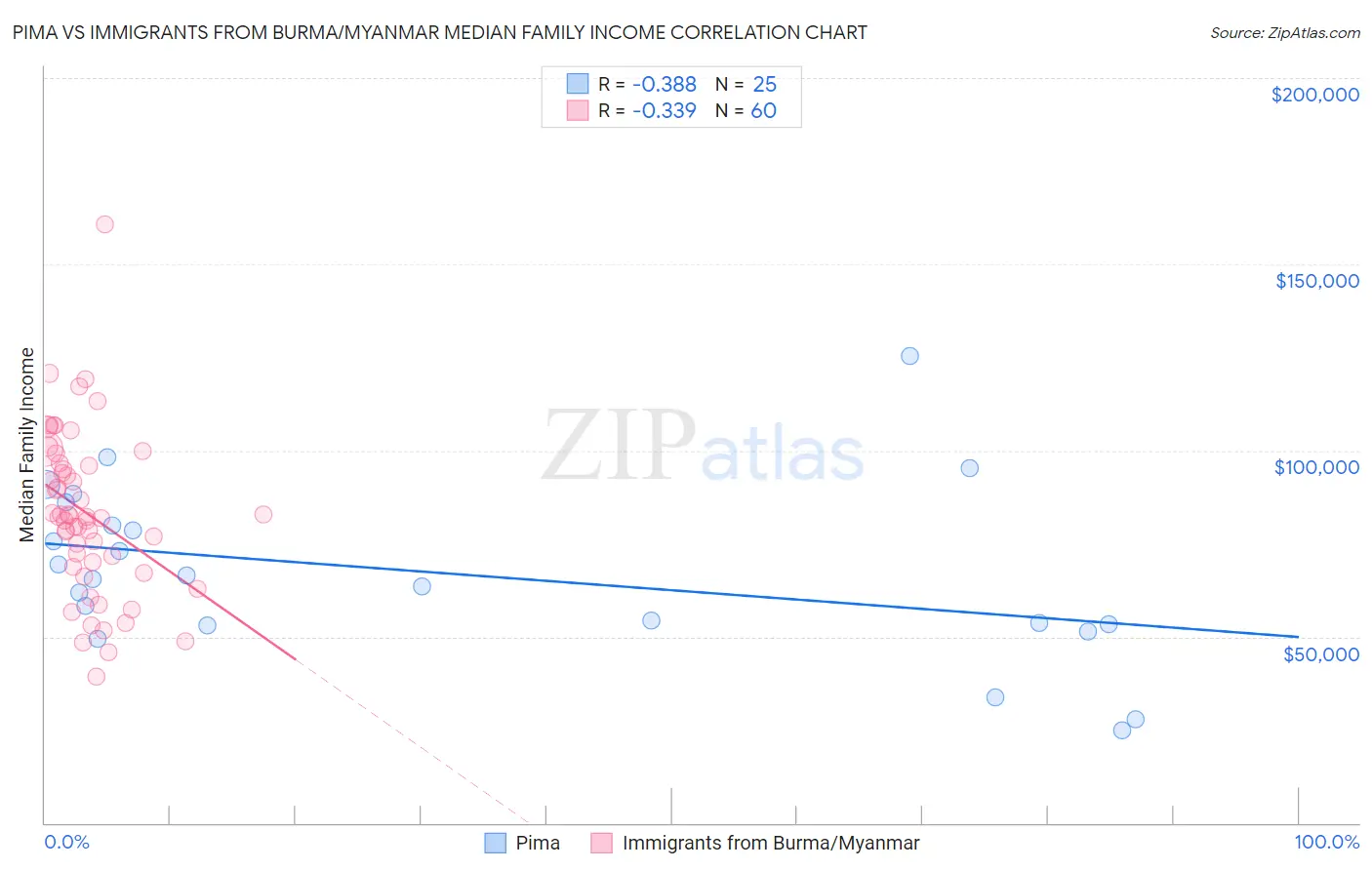 Pima vs Immigrants from Burma/Myanmar Median Family Income