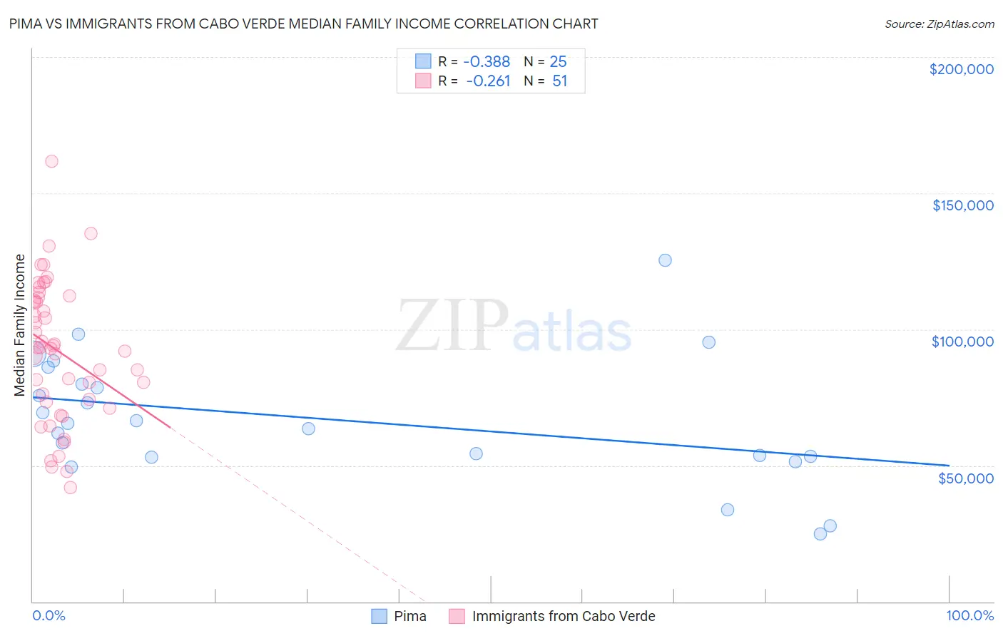 Pima vs Immigrants from Cabo Verde Median Family Income