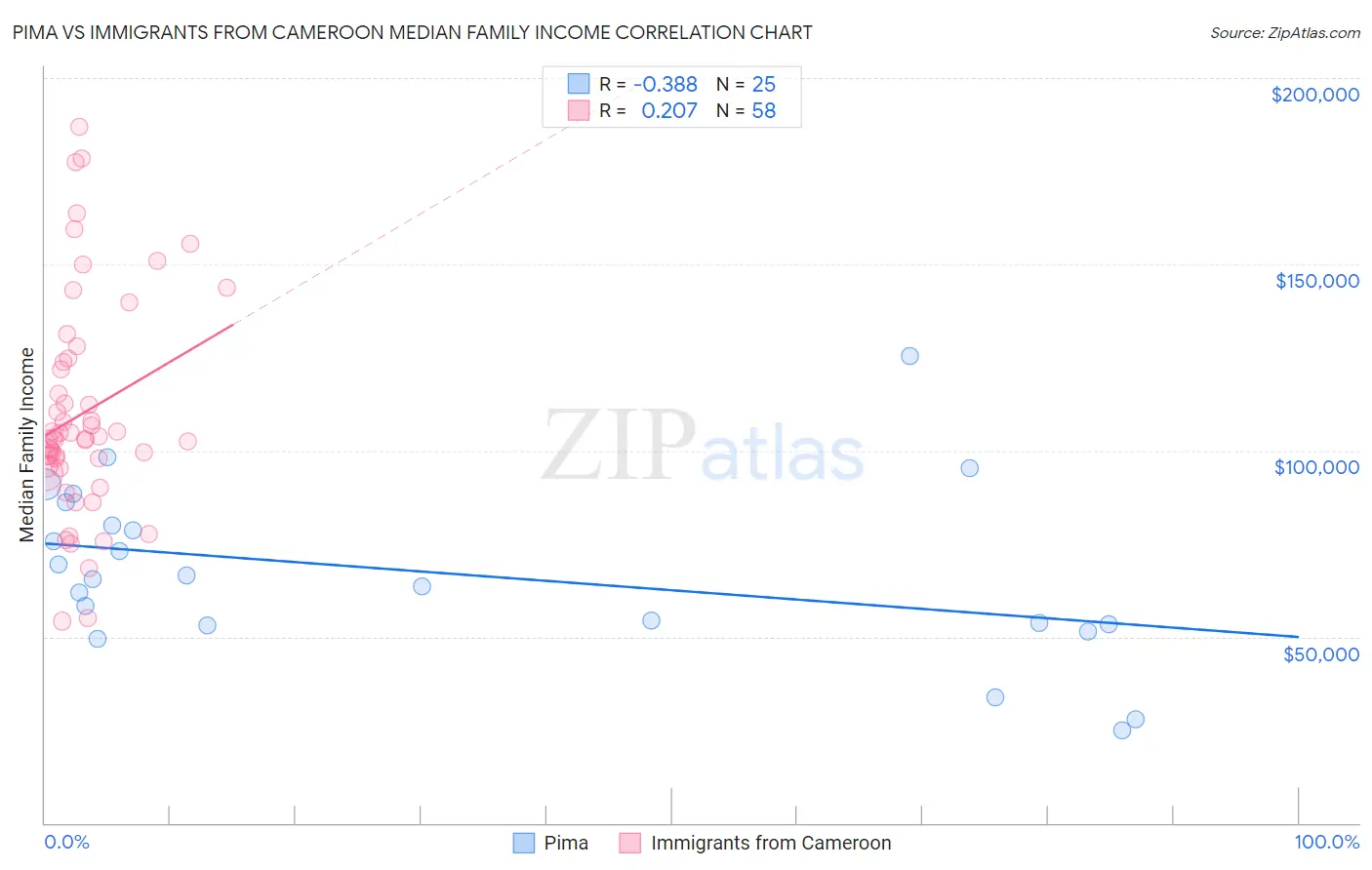 Pima vs Immigrants from Cameroon Median Family Income