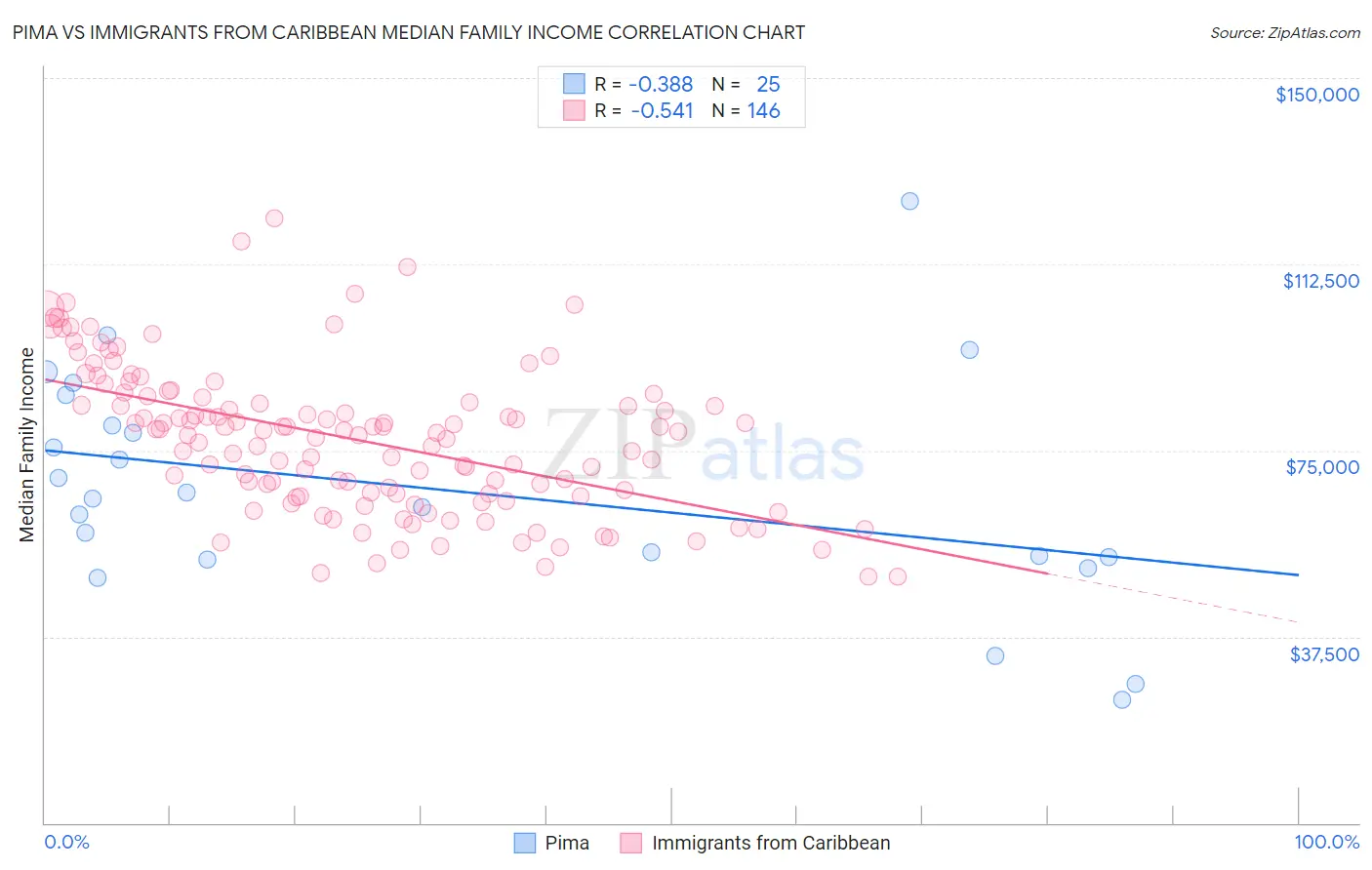 Pima vs Immigrants from Caribbean Median Family Income