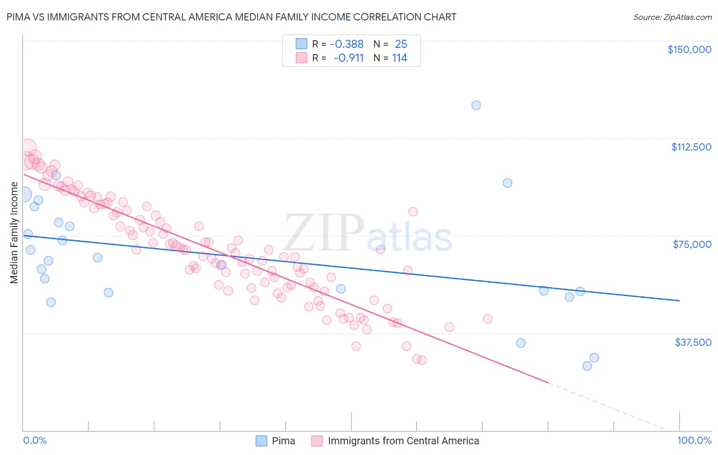 Pima vs Immigrants from Central America Median Family Income