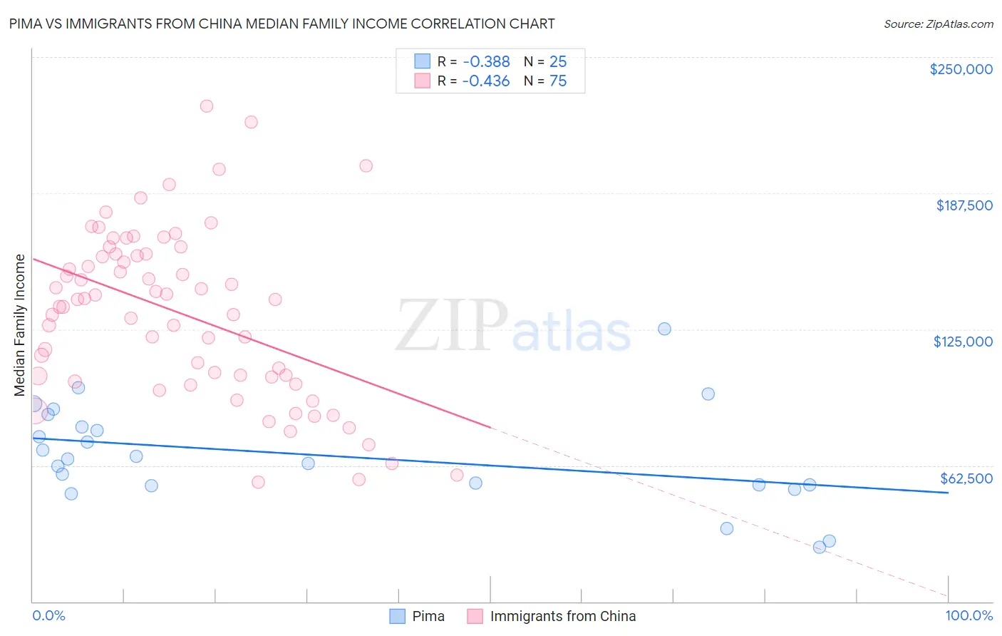 Pima vs Immigrants from China Median Family Income