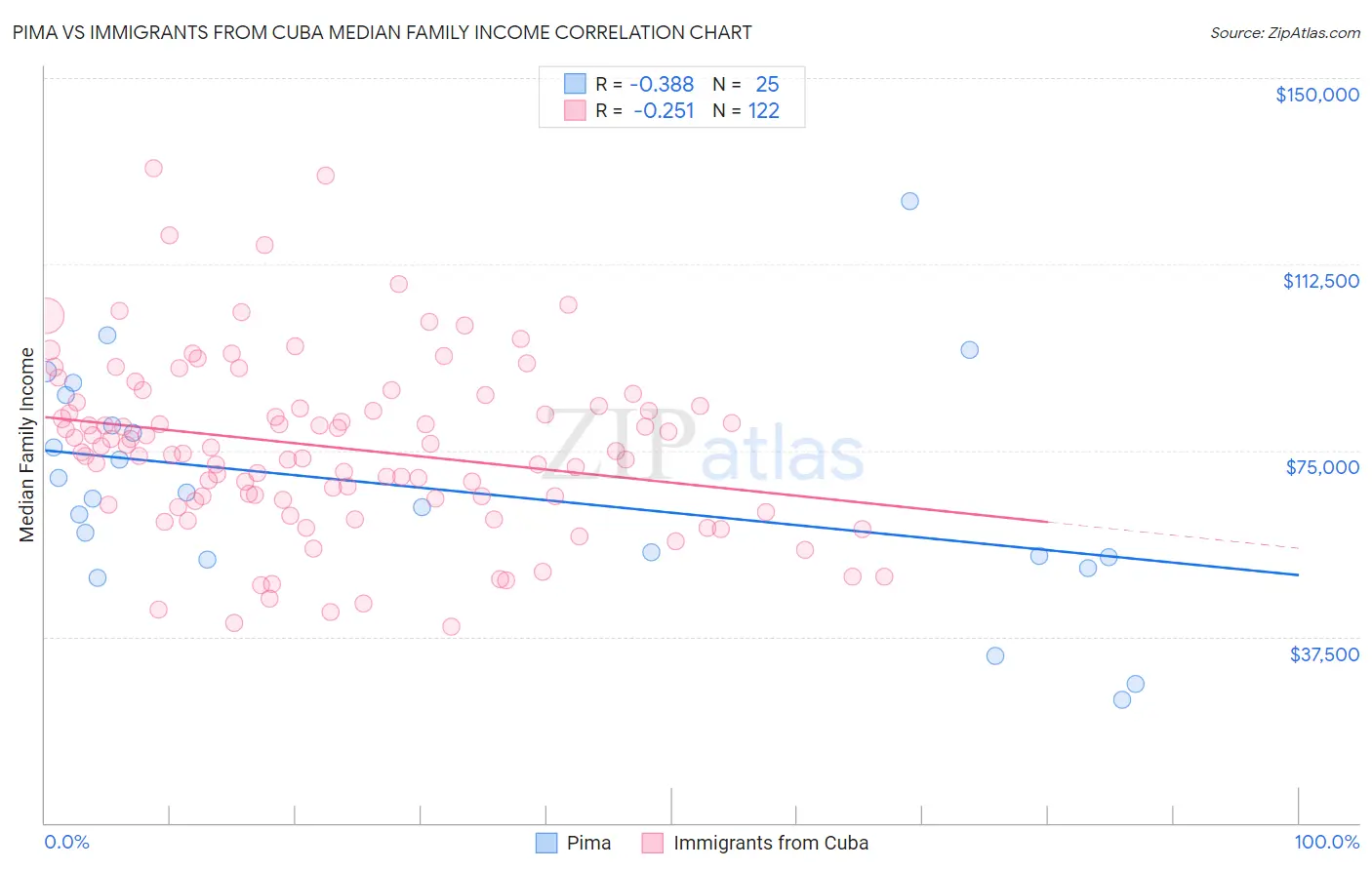 Pima vs Immigrants from Cuba Median Family Income