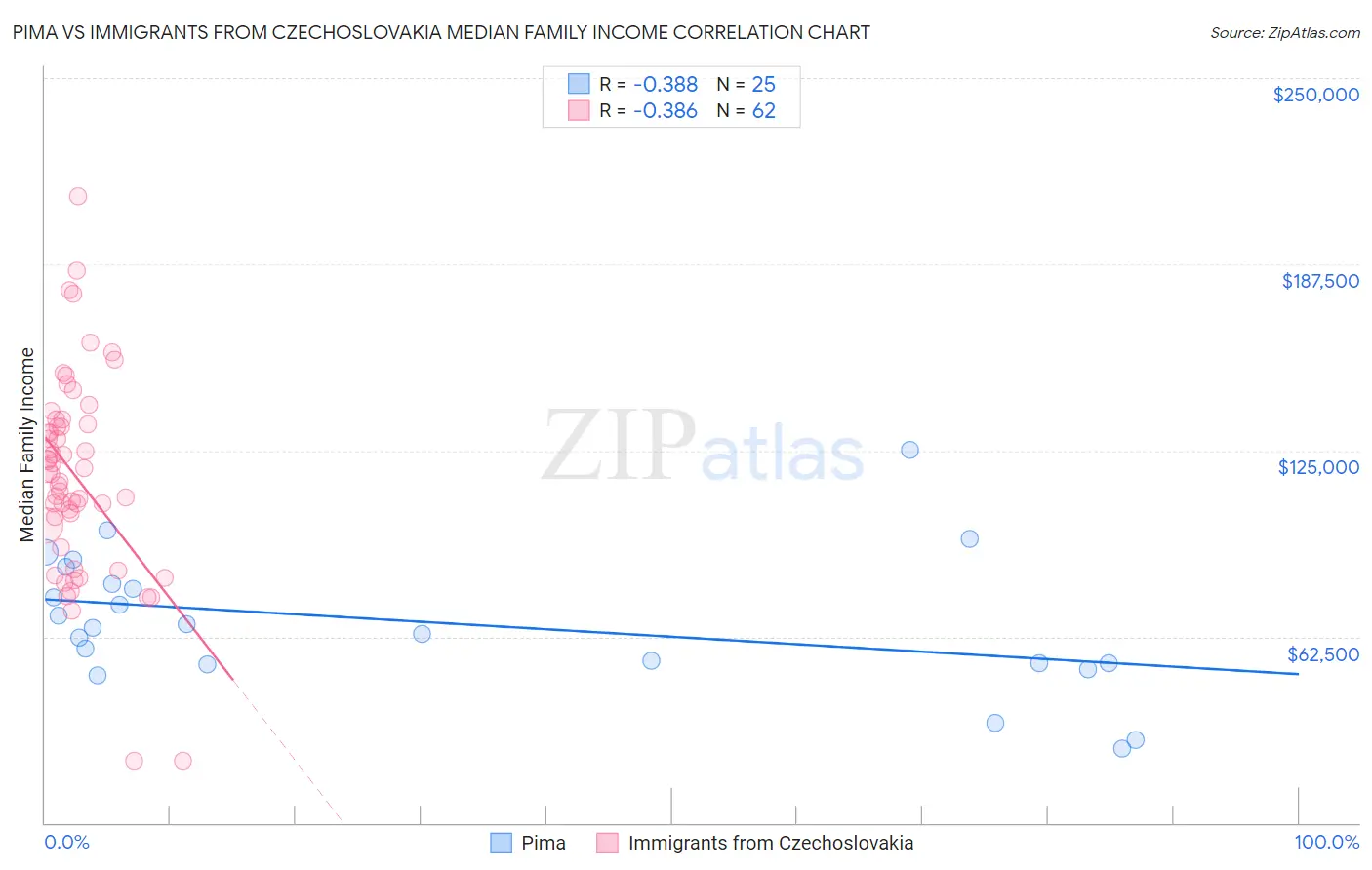 Pima vs Immigrants from Czechoslovakia Median Family Income