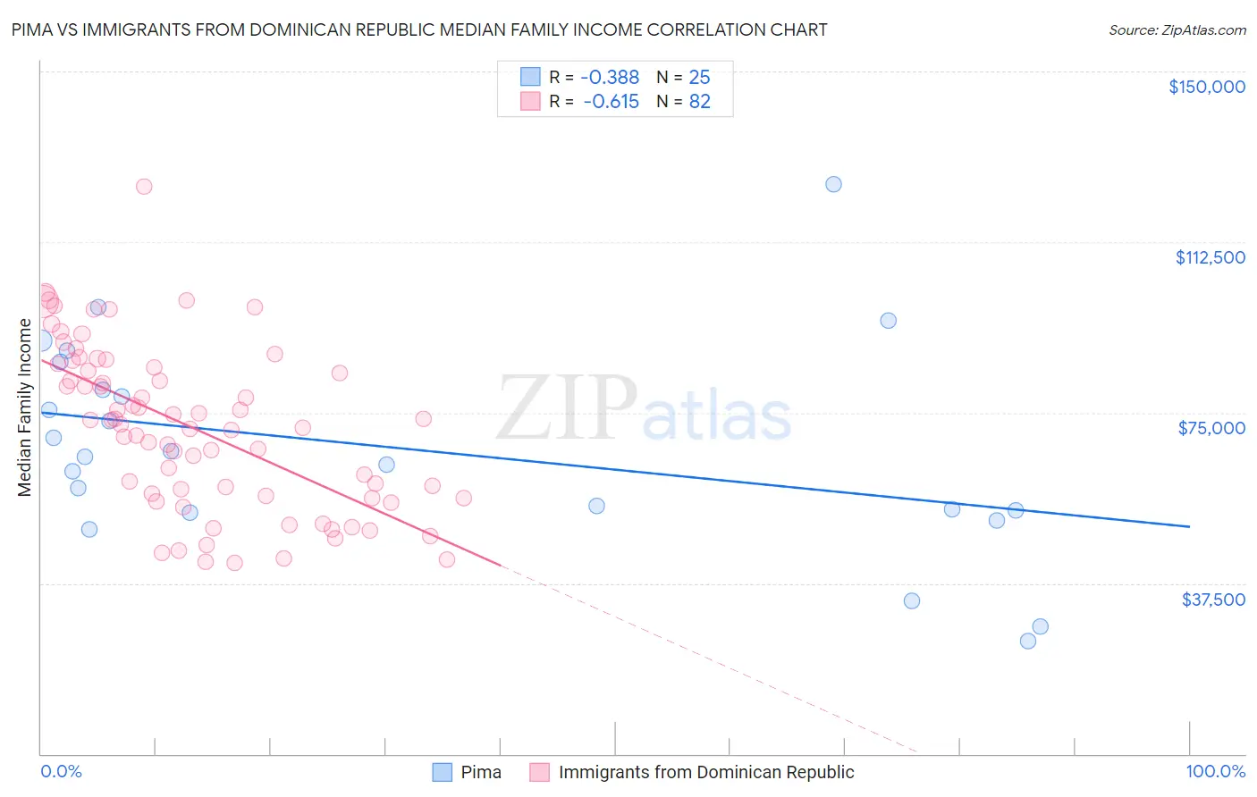 Pima vs Immigrants from Dominican Republic Median Family Income