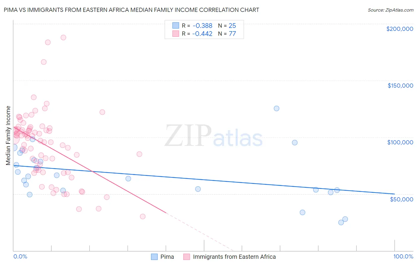 Pima vs Immigrants from Eastern Africa Median Family Income
