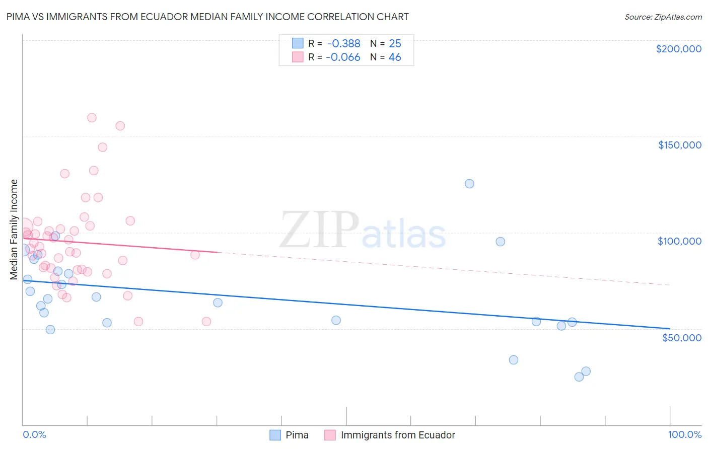 Pima vs Immigrants from Ecuador Median Family Income