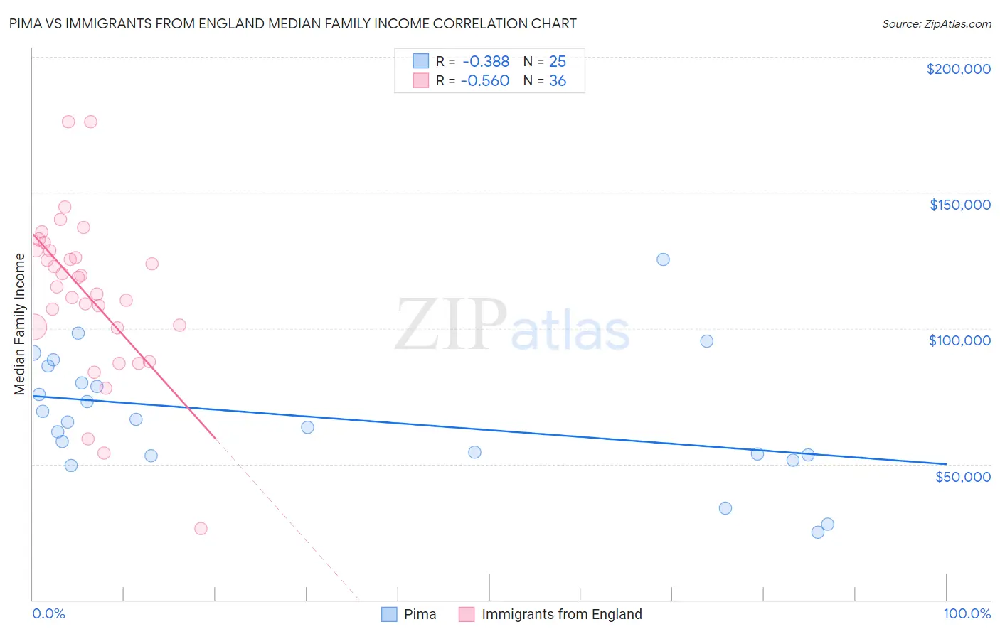 Pima vs Immigrants from England Median Family Income