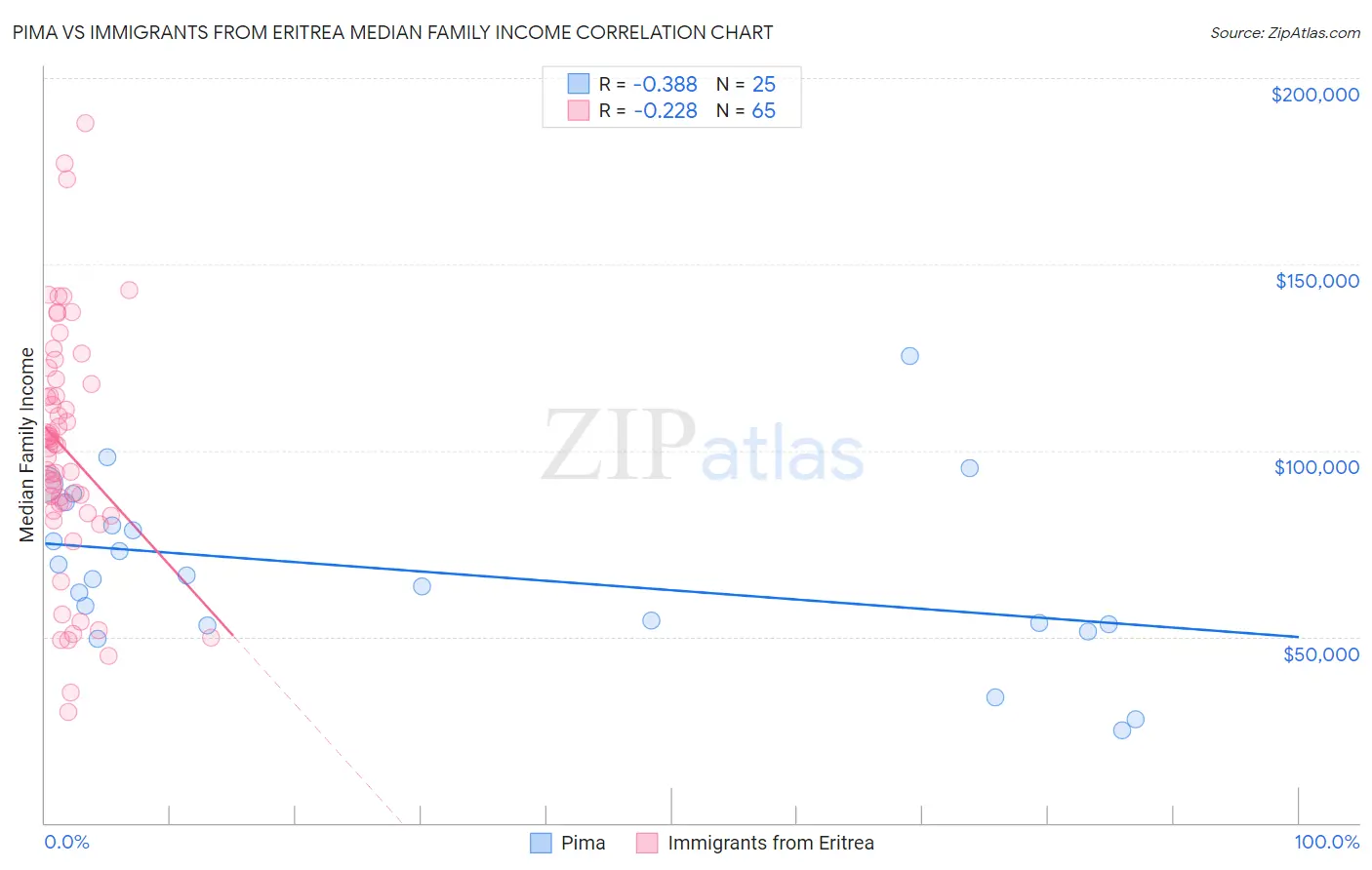 Pima vs Immigrants from Eritrea Median Family Income