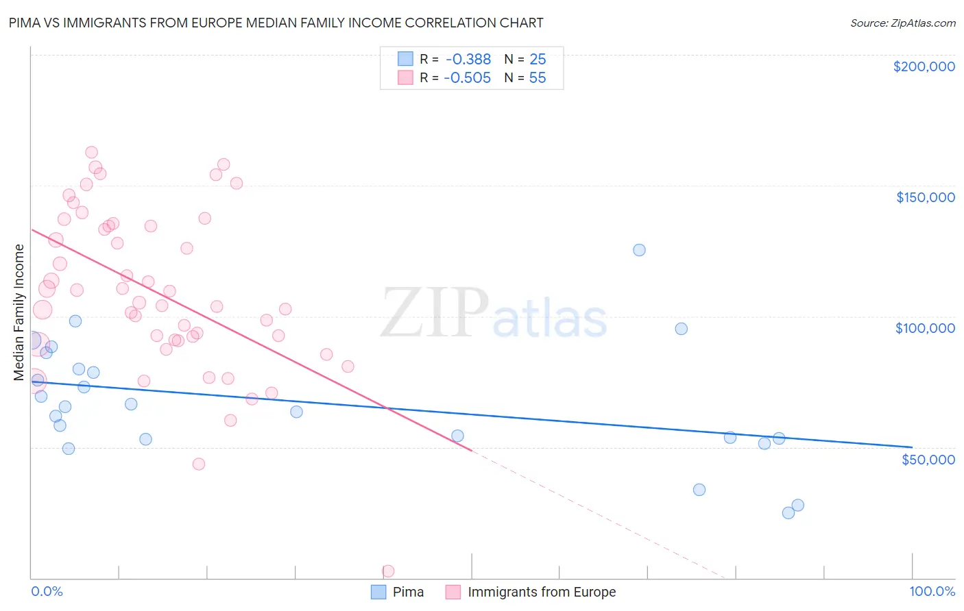 Pima vs Immigrants from Europe Median Family Income