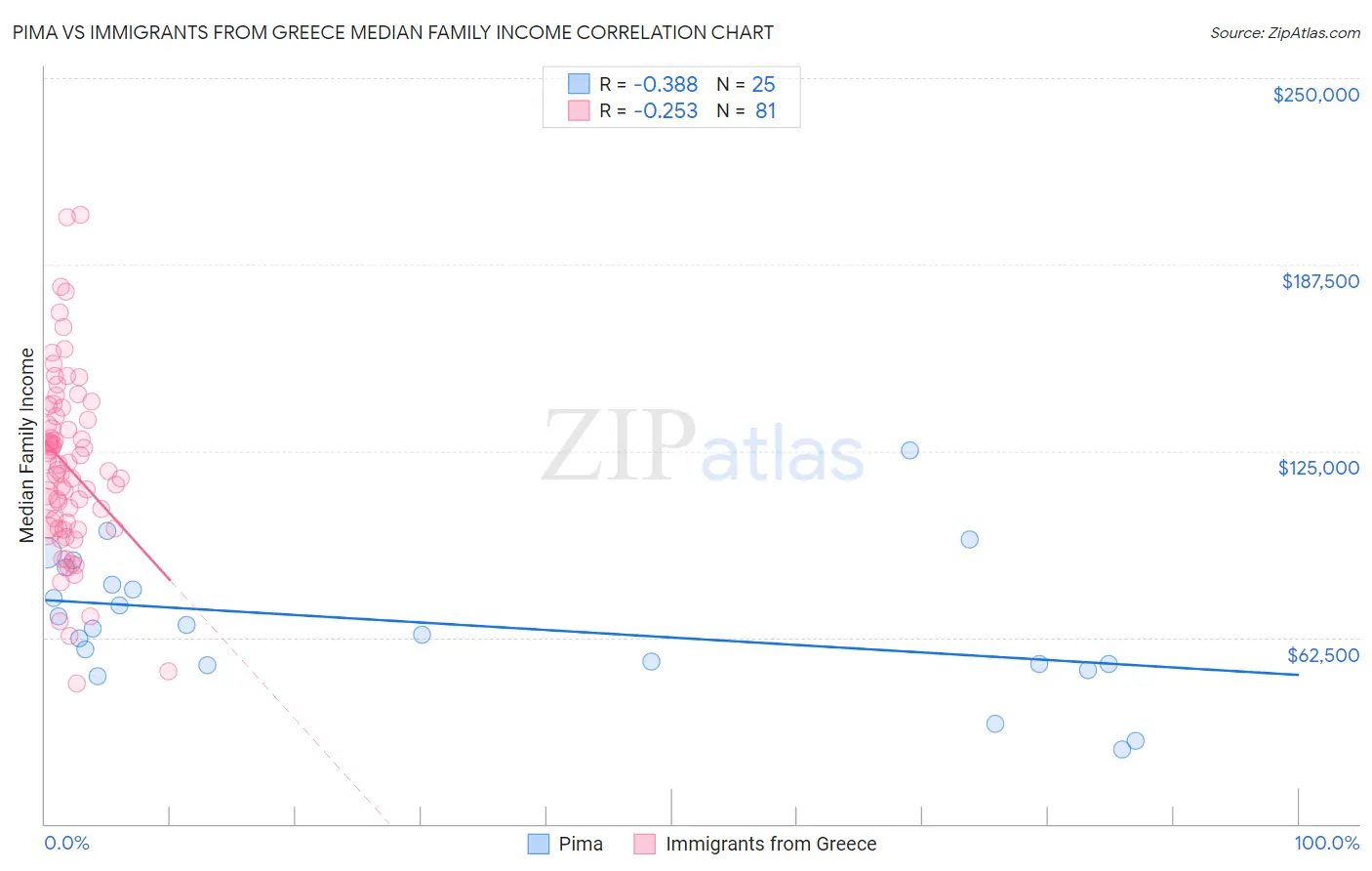 Pima vs Immigrants from Greece Median Family Income