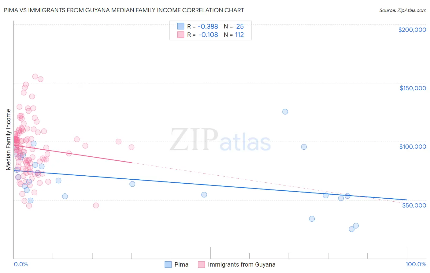 Pima vs Immigrants from Guyana Median Family Income