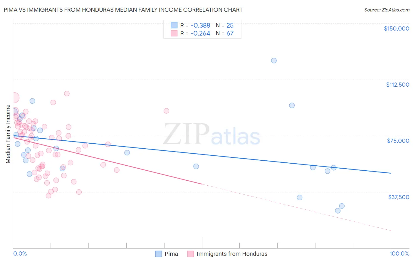 Pima vs Immigrants from Honduras Median Family Income
