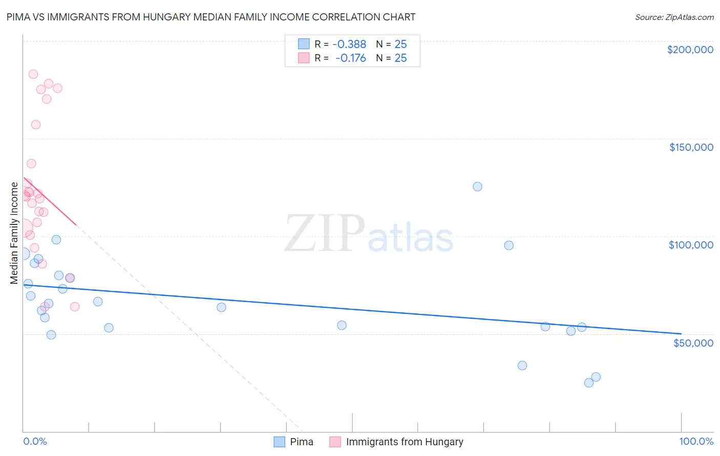 Pima vs Immigrants from Hungary Median Family Income