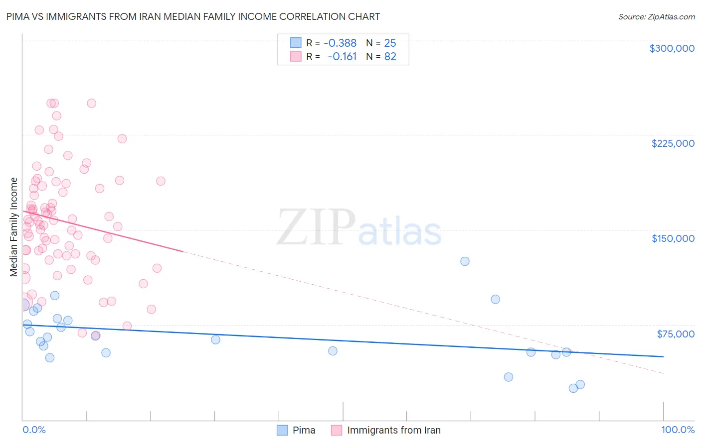 Pima vs Immigrants from Iran Median Family Income